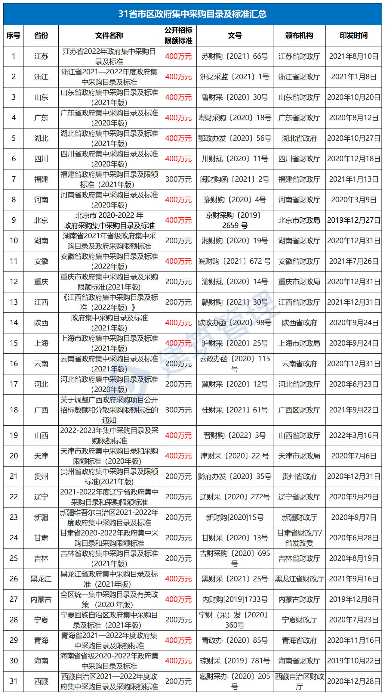 公開(kāi)招標(biāo).采購(gòu)限額標(biāo)準(zhǔn),采購(gòu)目錄及政府采購(gòu)限額標(biāo)準(zhǔn),財(cái)政部,中小企業(yè)